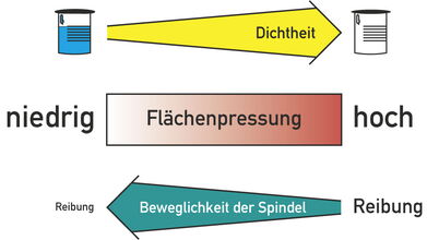 Gegensätzliche Anforderungen bei der Montage