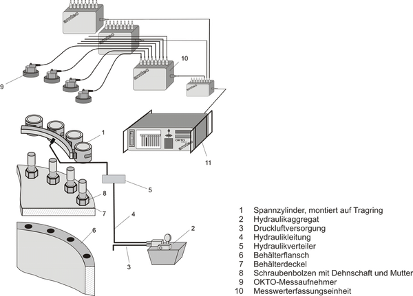 Schematische Darstellung einer hydraulischen Spannvorrichtung mit OKTO-Messtechnik