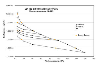 Leckagekurve bei einer Innendruckstufe von 40 bar