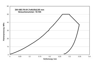 Kriech-Relaxationsversuch bei einer Ausgangsflächenpressung von 50 MPa
