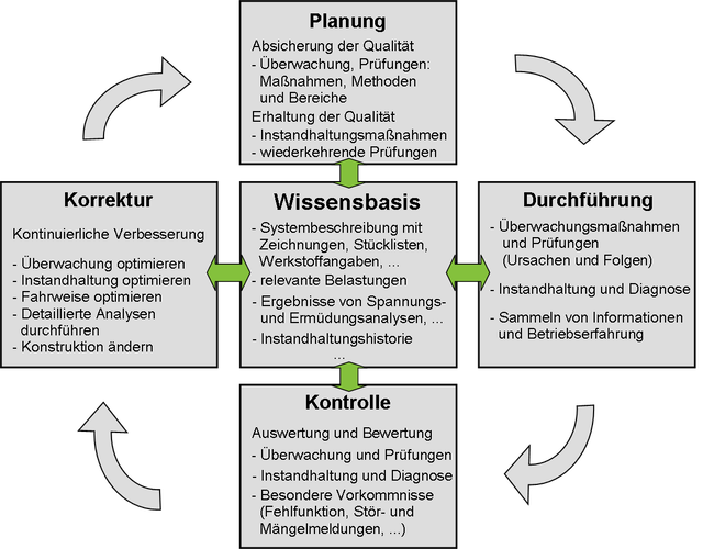 Alterungsmanagement als Prozess (PDCA-Zyklus)