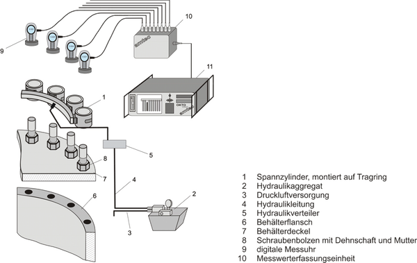 Schematische Darstellung einer hydraulischen Spannvorrichtung mit digitalen Messuhren