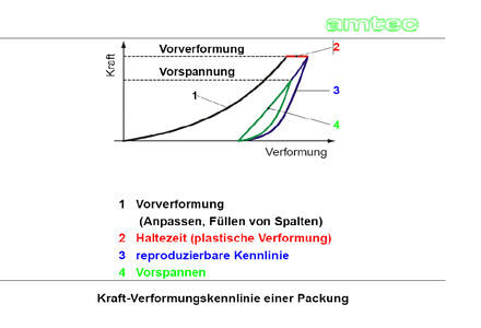 Beispiel einer Kraft-Verformungs-Kurve